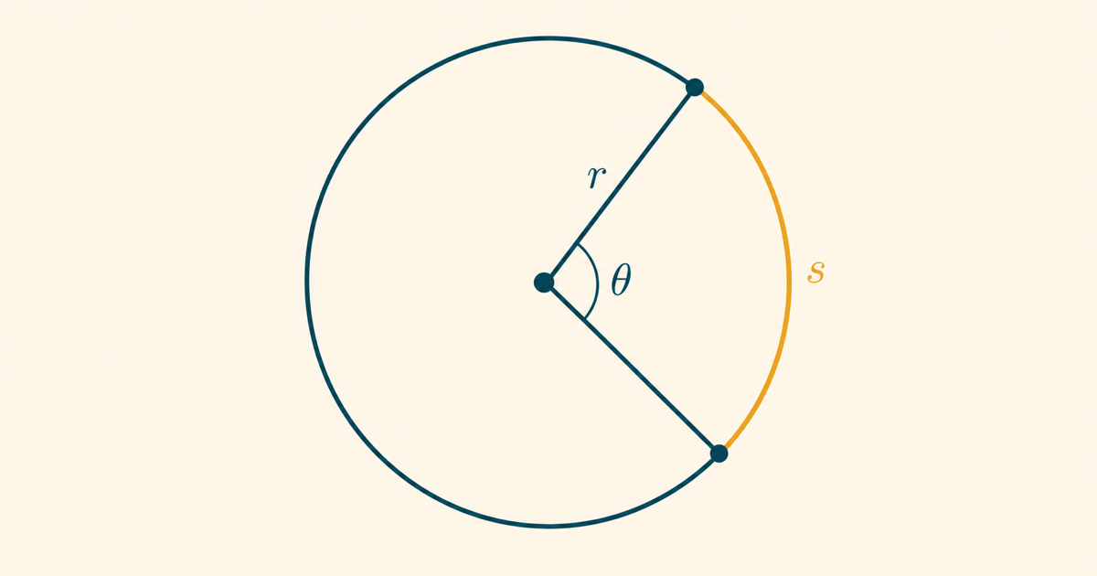 Circle diagram showing radius r, central angle theta, and the corresponding highlighted arc s
